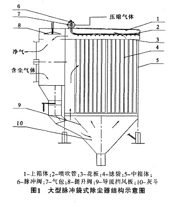 大型脉冲布袋除尘器的工作原理