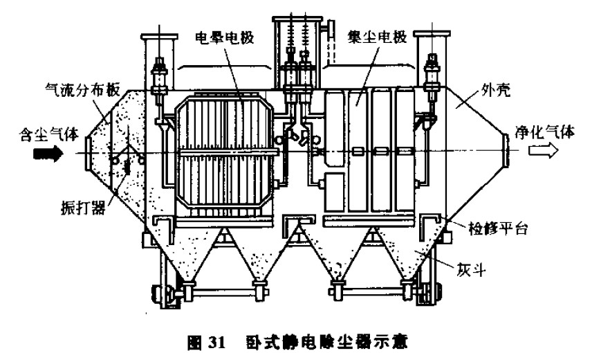 静电除尘器