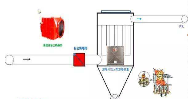 粉尘除尘工作原理流程