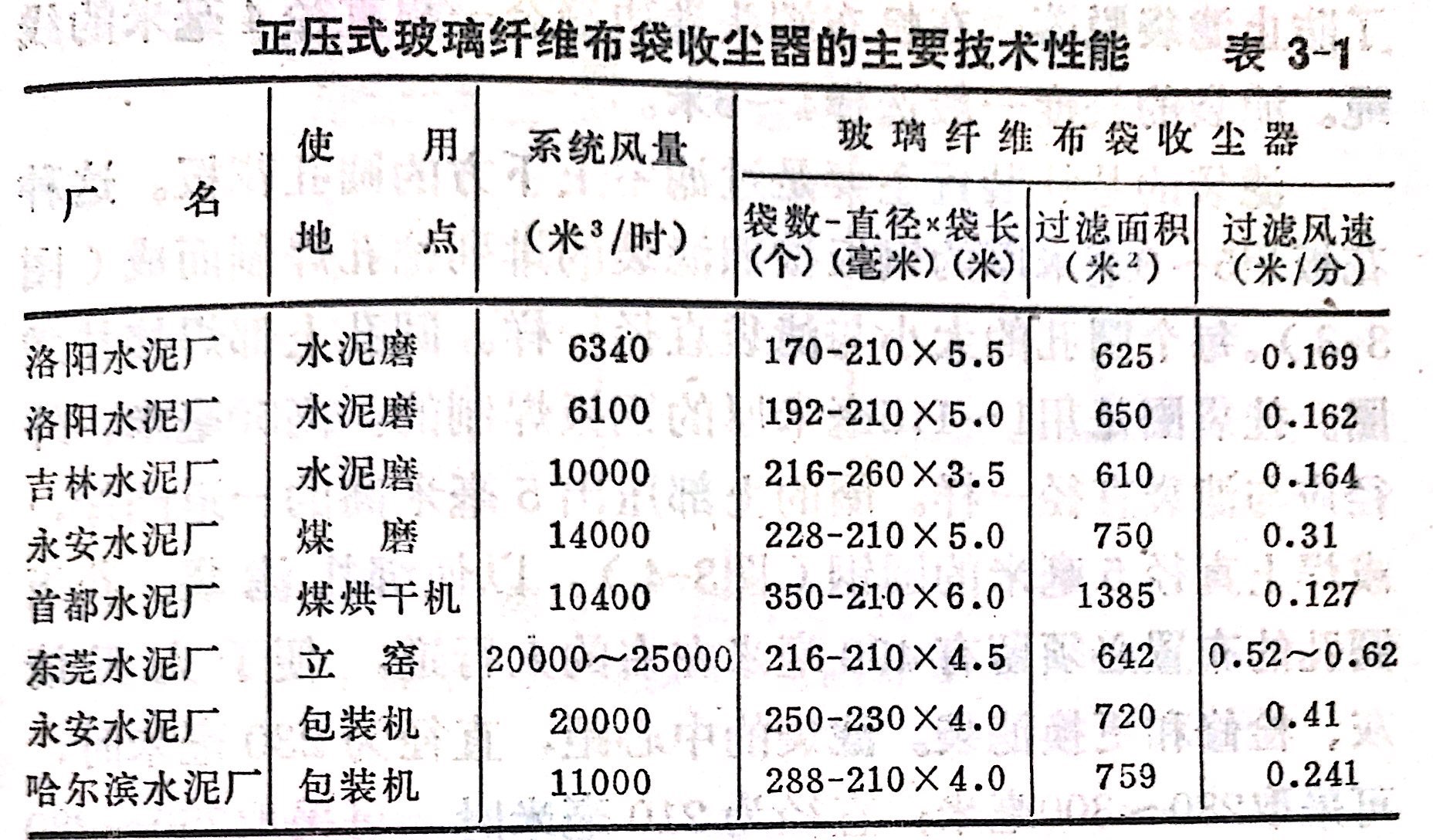 水泥厂布袋收尘器