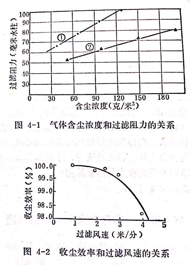 收尘效率图解