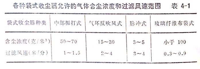 各式除尘器允许含尘浓度参数表