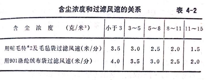 除尘器含尘浓度和风速关系