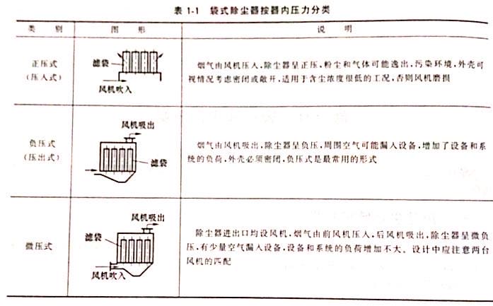 袋式除尘器按器内压分类