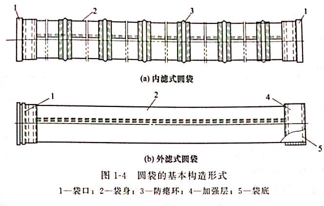 圆袋的基本构造形式