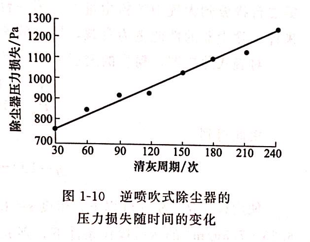 逆喷吹式除尘器的压力损失随时间的变化