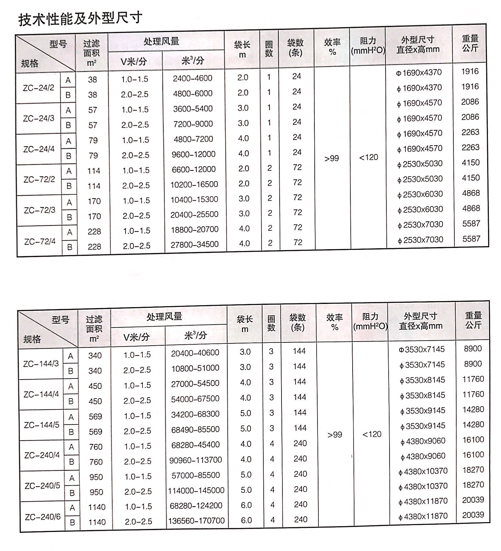 ZC-Ⅱ/Ⅲ型机械回转反吹扁袋除尘器参数表